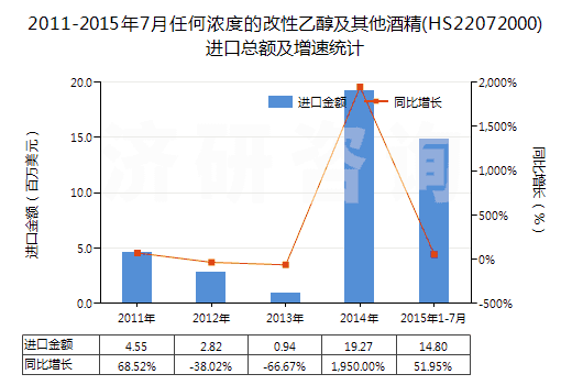 2011-2015年7月任何濃度的改性乙醇及其他酒精(HS22072000)進口總額及增速統(tǒng)計 2011-2015年7月任何濃度的改性乙醇及其他酒精(HS22072000)進口總額及增速統(tǒng)計